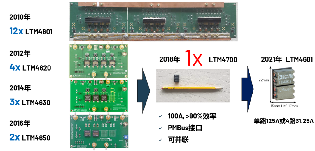 ADI電源專家：什么樣的電源技術(shù)和迭代速度才能始終獨(dú)步于市場(chǎng)？