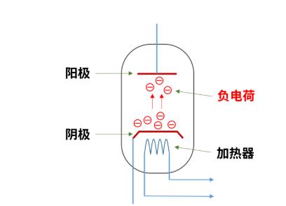 什么是電子管（真空管）？