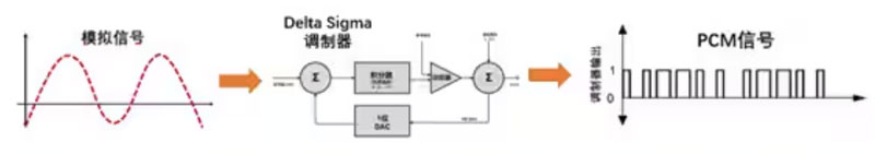 Σ －Δ ADC的高精度數(shù)模轉(zhuǎn)化，是如何實現(xiàn)的？