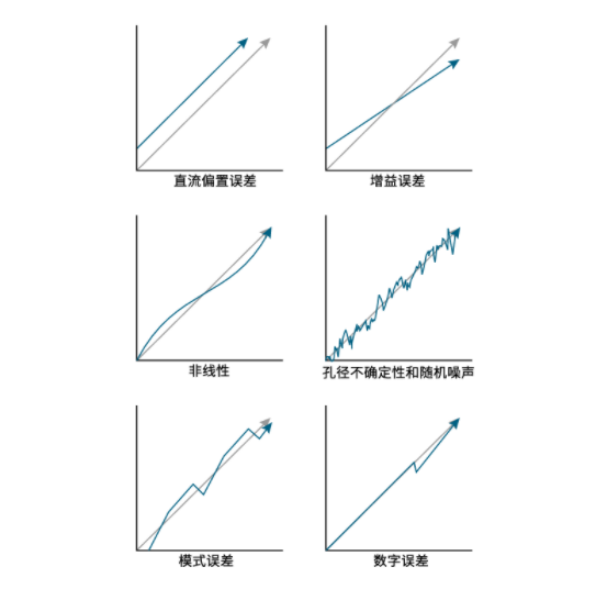 揭秘ADC真實(shí)性能：有效位數(shù)(ENOB)的深度解析與應(yīng)用