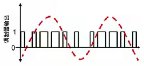 Σ －Δ ADC的高精度數(shù)模轉(zhuǎn)化，是如何實現(xiàn)的？
