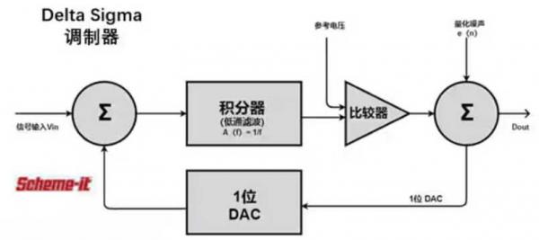 Σ －Δ ADC的高精度數(shù)模轉(zhuǎn)化，是如何實現(xiàn)的？