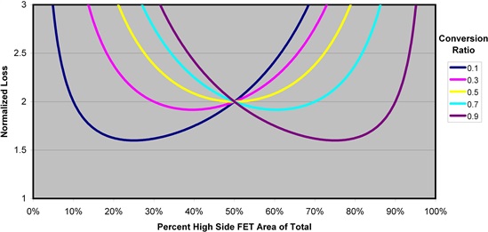 怎樣正確選擇同步降壓 MOSFET 電阻比？