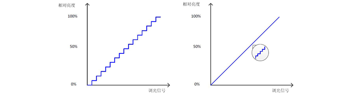 如何使用示波器、AFG和萬用表測試LED 驅(qū)動器的調(diào)光線性度？