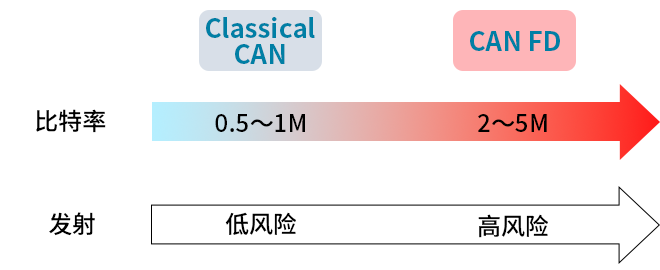 智能汽車CAN FD總線需要什么樣的降噪對(duì)策？