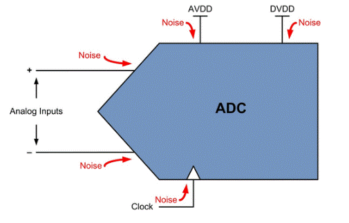 ADC噪聲：從何而來？