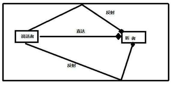 如何在ADI DSP中設計一個合理的混響？