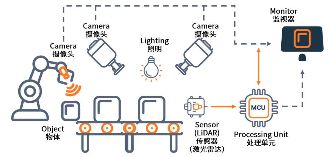 AI+機器視覺成趨勢，圖文詳解N大應(yīng)用場景