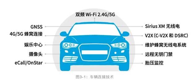 如何解決汽車V2X與多無線技術(shù)頻譜管理的共存挑戰(zhàn)！