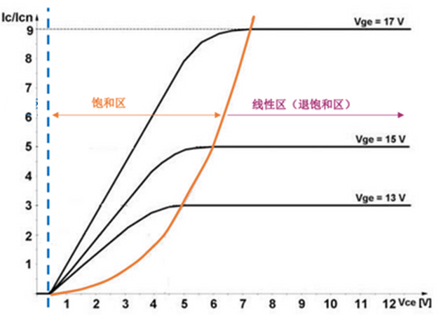 什么是IGBT的退飽和（desaturation）？ 什么情況下IGBT會(huì)進(jìn)入退飽和狀態(tài)？