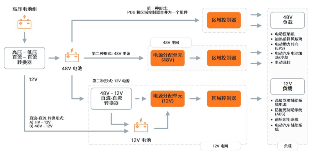 車輛區(qū)域控制架構(gòu)關(guān)鍵技術(shù)——趨勢(shì)篇