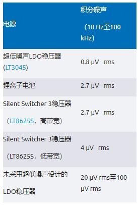 比LDO更安靜！新一代開(kāi)關(guān)穩(wěn)壓器解鎖高速ADC全性能