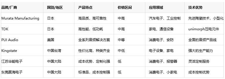 壓電蜂鳴器技術(shù)深度剖析：原理、優(yōu)勢與國內(nèi)外廠商對比