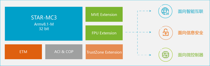安謀科技推出新一代CPU IP，強(qiáng)化嵌入式設(shè)備AI處理能力