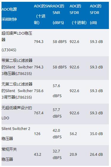 比LDO更安靜！新一代開(kāi)關(guān)穩(wěn)壓器解鎖高速ADC全性能