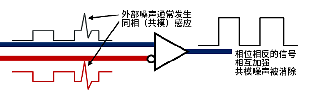 智能汽車CAN FD總線需要什么樣的降噪對(duì)策？