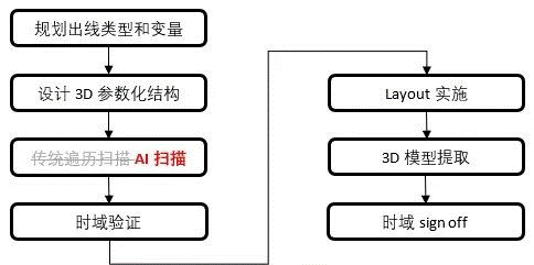 如何加速HBM仿真迭代優(yōu)化？