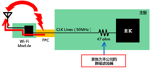 如何減少Wi－Fi搭載設(shè)備內(nèi)的噪聲問題？