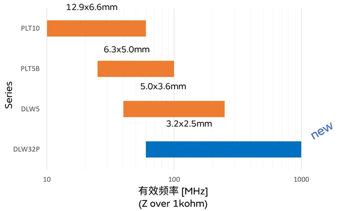 針對(duì)車載應(yīng)用的高頻噪聲，來試試村田這款共模扼流線圈