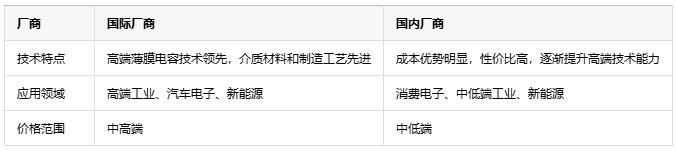 如何根據(jù)不同應(yīng)用場(chǎng)景更精準(zhǔn)地選擇薄膜電容？