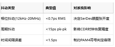 攻克28G PAM4抖動難題！差分輸出VCXO如何重塑光通信時鐘架構
