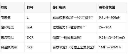 功率電感器核心技術(shù)解析：原理、選型策略與全球品牌競爭力圖譜