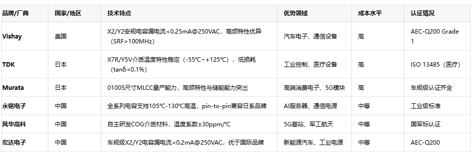 網(wǎng)絡(luò)電容選型指南：平衡性能、成本與供應(yīng)鏈安全