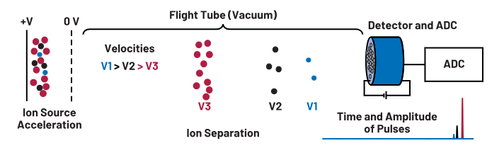 ADC革新質(zhì)譜分析！低噪聲高速轉(zhuǎn)換器如何重塑TOF MS性能邊界