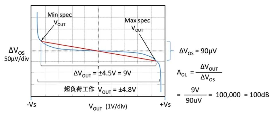 如何正確理解運(yùn)算放大器輸入失調(diào)電壓？