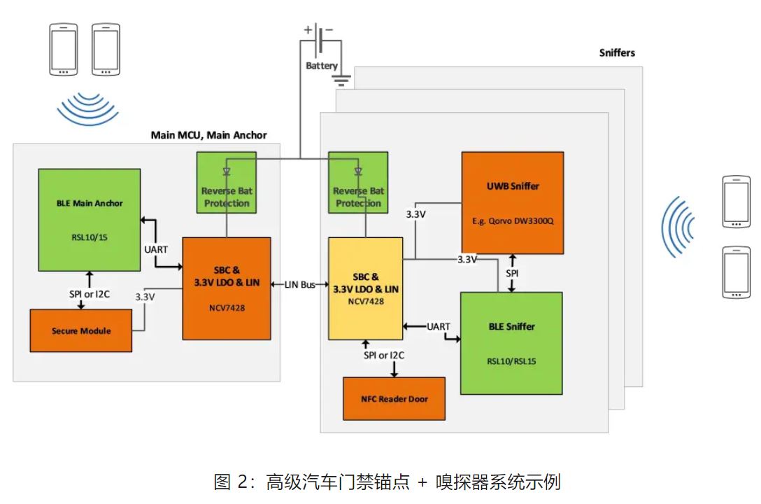 優(yōu)化汽車無鑰匙進入系統(tǒng)，利用藍牙低功耗和LIN技術如何快速實現(xiàn)？