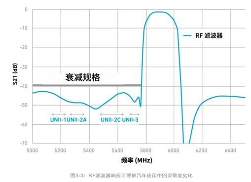 如何解決汽車V2X與多無線技術(shù)頻譜管理的共存挑戰(zhàn)！
