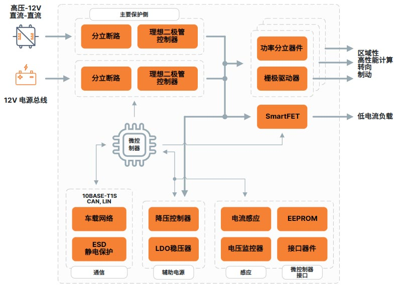 車輛區(qū)域控制架構(gòu)關(guān)鍵技術(shù)——趨勢(shì)篇