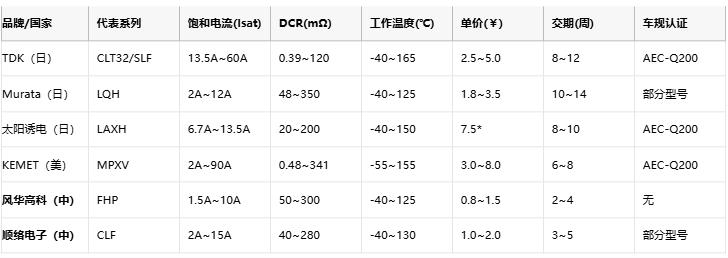 功率電感器核心技術(shù)解析：原理、選型策略與全球品牌競爭力圖譜