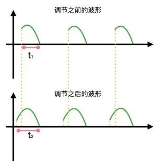 晶閘管是怎么調(diào)節(jié)燈泡亮度的？