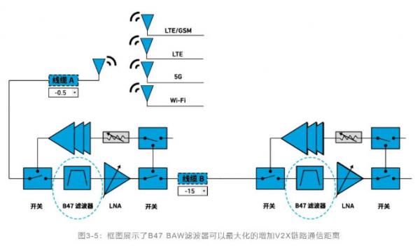 如何解決汽車V2X與多無線技術(shù)頻譜管理的共存挑戰(zhàn)！