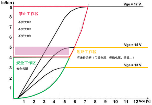 什么是IGBT的退飽和（desaturation）？ 什么情況下IGBT會(huì)進(jìn)入退飽和狀態(tài)？