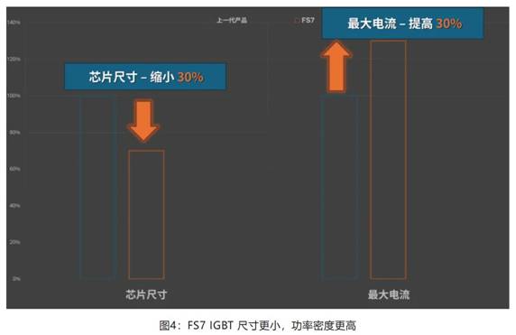 在逆變器應用中提供更高能效，這款I(lǐng)GBT模塊了解一下