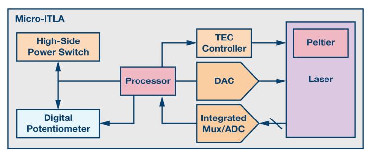 如何通過集成多路復用輸入ADC搞掂空間受限的挑戰(zhàn)？