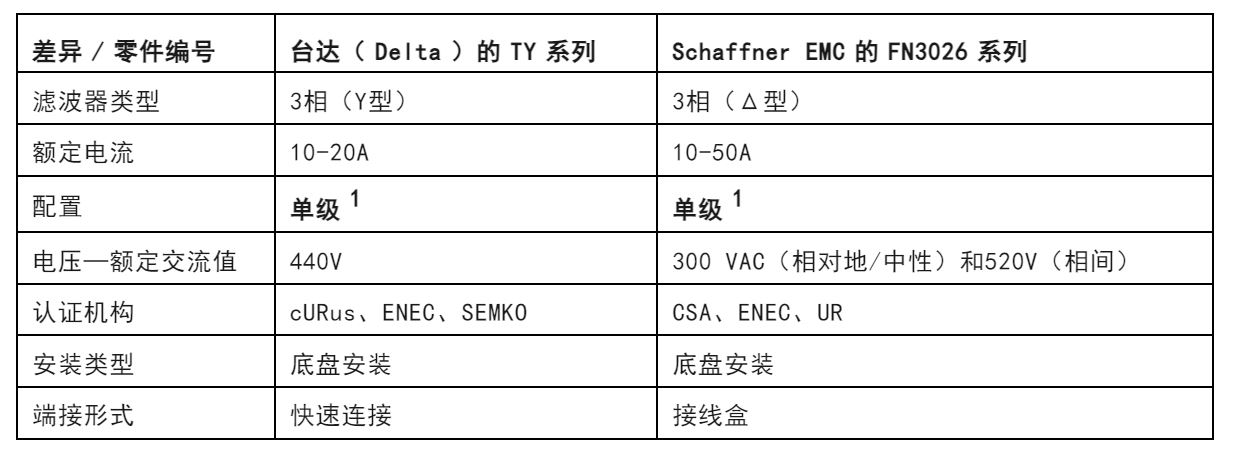 注意！這兩種三相電源濾波器的選擇有竅門！