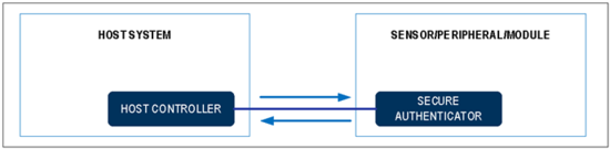 揭秘對稱認(rèn)證技術(shù)是如何扼住假冒零部件的咽喉？