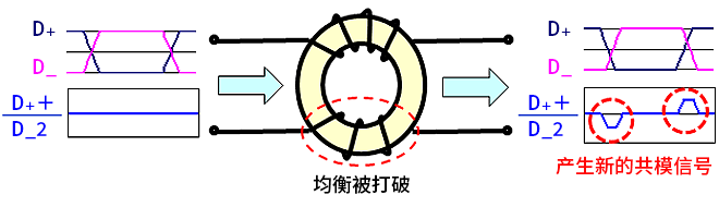智能汽車CAN FD總線需要什么樣的降噪對(duì)策？