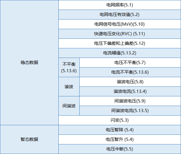 要測量和分析電能穩(wěn)態(tài)及瞬態(tài)數(shù)據(jù)？世健的電能質(zhì)量分析儀小型導(dǎo)軌表方案恰如所需！
