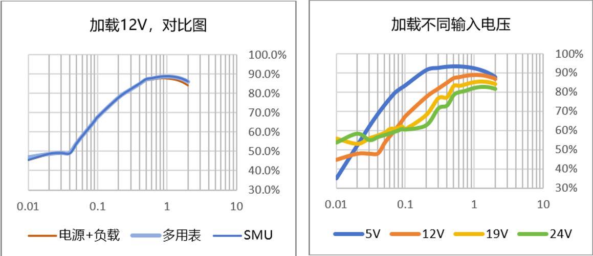 【“源”察秋毫系列】DC-DC電源效率測(cè)試，確保高效能與可靠性的關(guān)鍵步驟