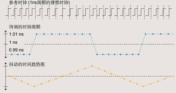 【做信號鏈，你需要了解的高速信號知識（二）】高速的挑戰(zhàn) – 抖動和眼圖