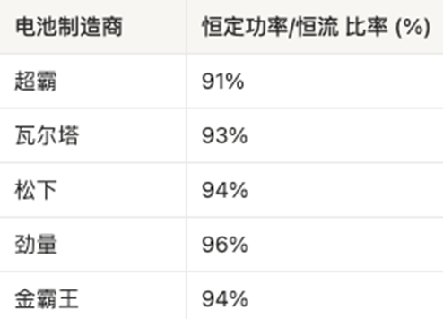 AAA電池怎么選？5款A(yù)AA堿性電池實測，結(jié)果可能出乎意料