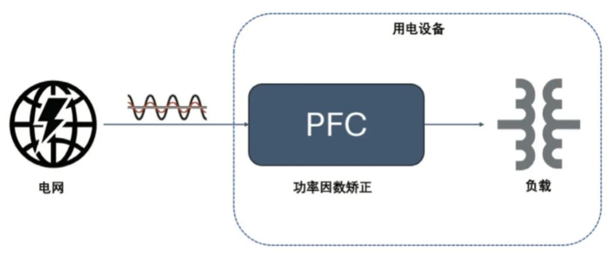  圖 8：PFC 電路在功率回路的位置  2. PFC  2.1 PFC 在家電中的應用介紹  PFC（功率因數校正）電路在現代家電中起著至關重要的作用，尤其是在電源設計方面。隨著對能效和環(huán)保要求的提高，家電產品越來越關注功率因數的優(yōu)化，以減少電力損耗和提高電能使用效率。  功率因數是表征電氣設備能效的一個重要指標，表示有功功率（實際被用來做功的電力）與視在功率（供電系統(tǒng)的總電力）之間的比例。功率因數的提高可以降低電力損耗，提高電源的利用效率，并減少對電網的負擔。  PFC 電路有不同的拓撲實現形式，例如單相 CCM boost PFC、2 通道或 3 通道交錯 CCM PFC、圖騰柱 PFC、交錯圖騰柱 PFC 等，這些拓撲結構有其適用的功率范圍。以家用空調為例，5 kW 以下功率的家用空調中，單相 CCM boost PFC 和 2 通道的交錯 CCM PFC 比較普遍，開關頻率通常在 30 kHz 以上，推薦使用安世半導體 H 系列 650V IGBT。  2.2 安世半導體 650 V G3 IGBT 在 PFC 中的應用性能   為進一步評估 650 V G3 H 系列 IGBT 在 PFC 中的性能表現，以 NGW40T65H3DHP 為例在 5 kW 交錯 PFC 板上與競品進行了對比測試。圖 9 為交錯 PFC 的拓撲電路。表 3 和表 4 分別顯示了測試中的競品信息以及測試條件。其中 C 競品為中速 IGBT 管，作為對照組。E 競品為逆導 IGBT。