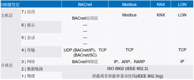 新的10BASE-T1L標(biāo)準(zhǔn)有哪些變化？