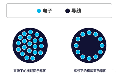 你知道電感的5大損耗嗎？