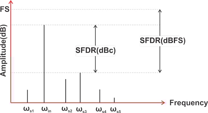什么是無雜散動態(tài)范圍 (SFDR)？為什么 SFDR 很重要？