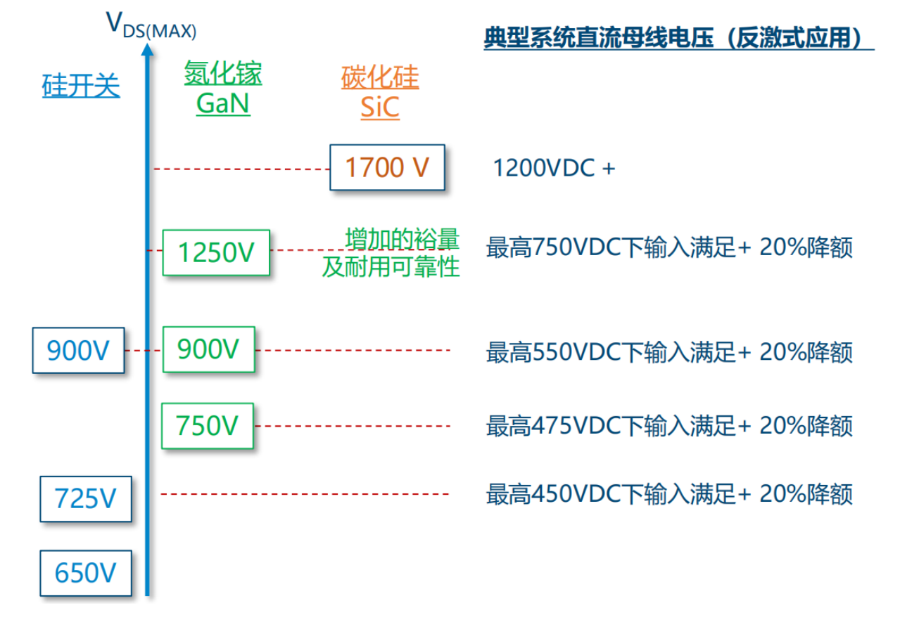 氮化鎵取代碳化硅，從PI開始？